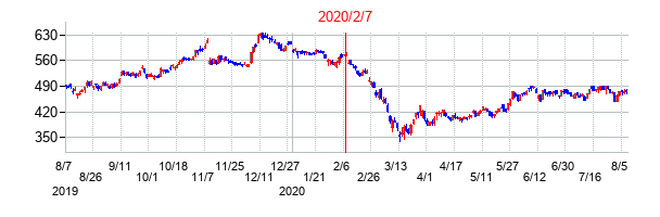 2020年2月7日決算発表前後のの株価の動き方