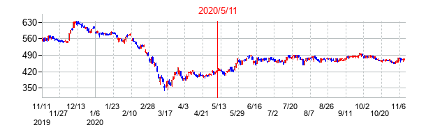 2020年5月11日決算発表前後のの株価の動き方