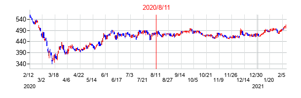 2020年8月11日決算発表前後のの株価の動き方