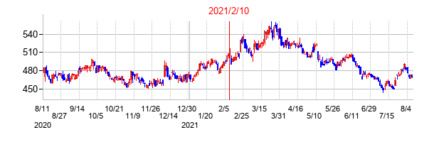 2021年2月10日決算発表前後のの株価の動き方