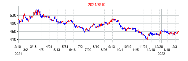 2021年8月10日決算発表前後のの株価の動き方