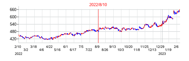 2022年8月10日決算発表前後のの株価の動き方