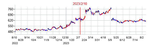 2023年2月10日決算発表前後のの株価の動き方