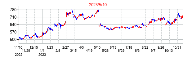 2023年5月10日決算発表前後のの株価の動き方