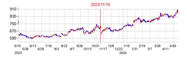 2023年11月10日決算発表前後のの株価の動き方