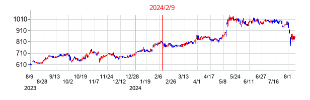 2024年2月9日決算発表前後のの株価の動き方