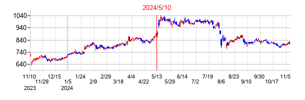 2024年5月10日決算発表前後のの株価の動き方