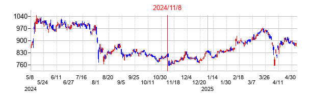 2024年11月8日決算発表前後のの株価の動き方