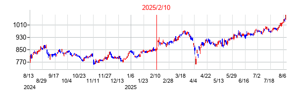 2025年2月10日決算発表前後のの株価の動き方