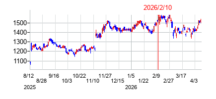 2026年2月10日決算発表前後のの株価の動き方