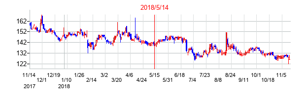 2018年5月14日決算発表前後のの株価の動き方