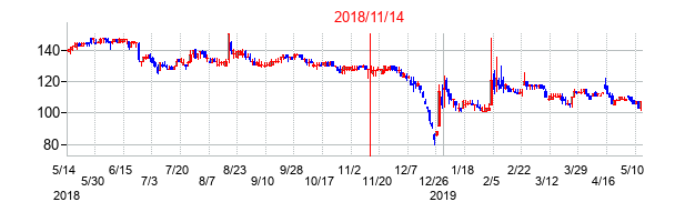 2018年11月14日決算発表前後のの株価の動き方