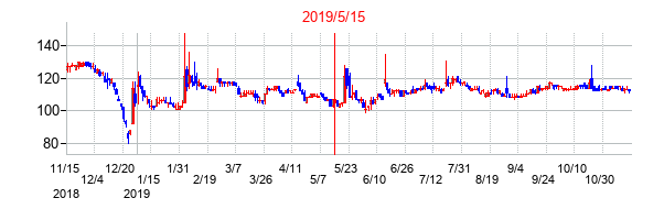 2019年5月15日決算発表前後のの株価の動き方