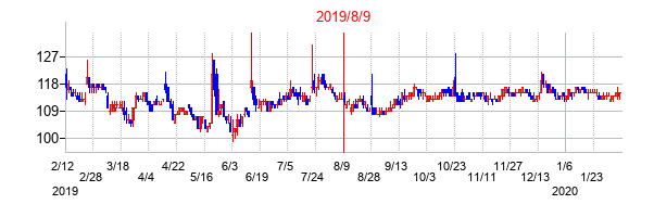 2019年8月9日決算発表前後のの株価の動き方