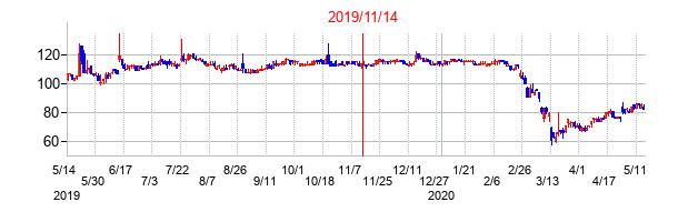 2019年11月14日決算発表前後のの株価の動き方