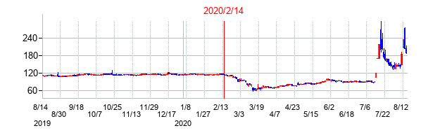 2020年2月14日決算発表前後のの株価の動き方