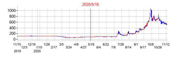 2020年5月15日決算発表前後のの株価の動き方