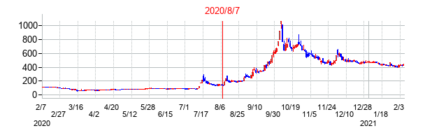 2020年8月7日決算発表前後のの株価の動き方
