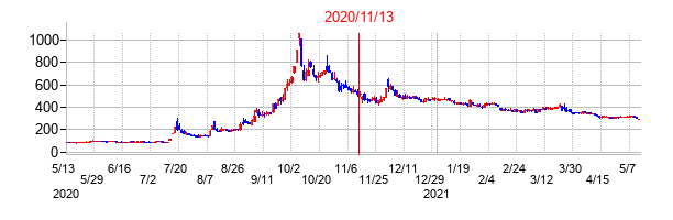 2020年11月13日決算発表前後のの株価の動き方