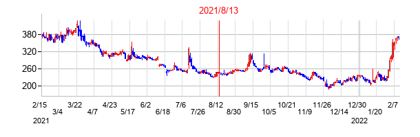 2021年8月13日決算発表前後のの株価の動き方