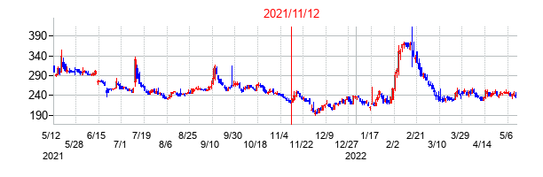 2021年11月12日決算発表前後のの株価の動き方