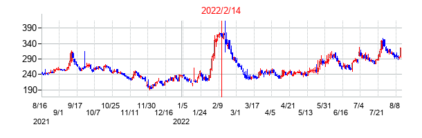 2022年2月14日決算発表前後のの株価の動き方
