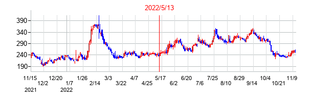 2022年5月13日決算発表前後のの株価の動き方