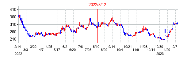 2022年8月12日決算発表前後のの株価の動き方