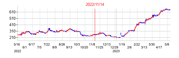 2022年11月14日決算発表前後のの株価の動き方
