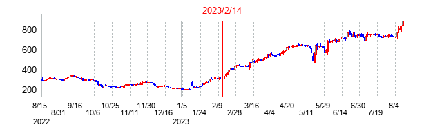 2023年2月14日決算発表前後のの株価の動き方