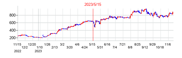 2023年5月15日決算発表前後のの株価の動き方