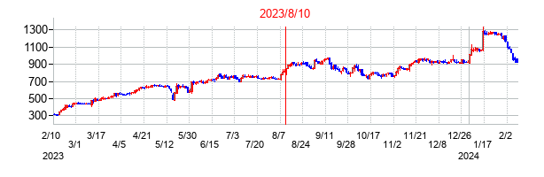 2023年8月10日決算発表前後のの株価の動き方