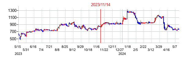 2023年11月14日決算発表前後のの株価の動き方