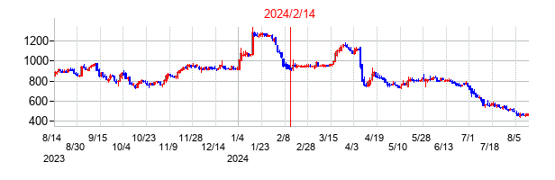2024年2月14日決算発表前後のの株価の動き方
