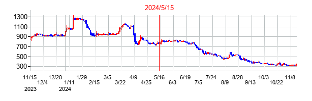 2024年5月15日決算発表前後のの株価の動き方