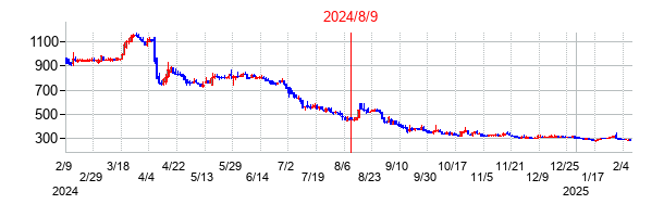 2024年8月9日決算発表前後のの株価の動き方
