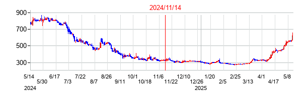 2024年11月14日決算発表前後のの株価の動き方