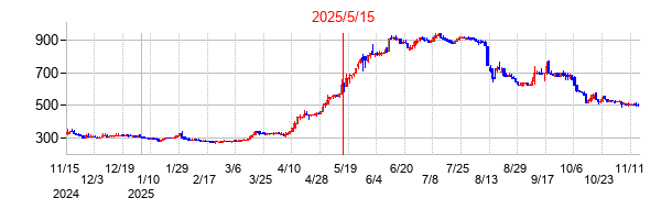 2025年5月15日決算発表前後のの株価の動き方