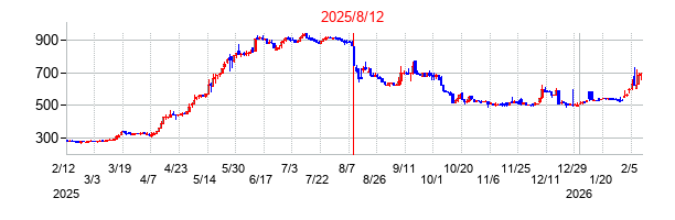 2025年8月12日決算発表前後のの株価の動き方