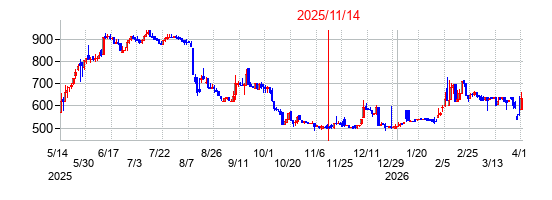 2025年11月14日決算発表前後のの株価の動き方