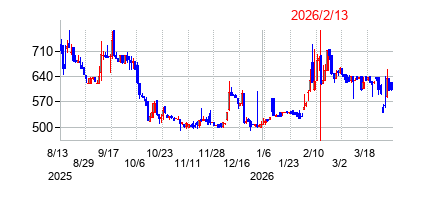 2026年2月13日決算発表前後のの株価の動き方
