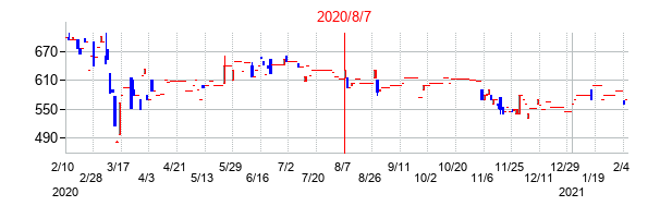 2020年8月7日決算発表前後のの株価の動き方