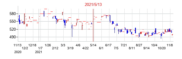 2021年5月13日決算発表前後のの株価の動き方