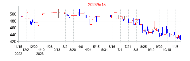 2023年5月15日決算発表前後のの株価の動き方