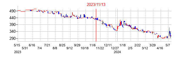 2023年11月13日決算発表前後のの株価の動き方