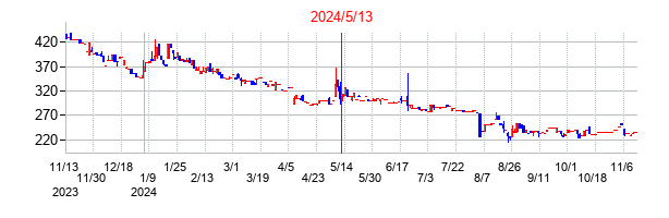 2024年5月13日決算発表前後のの株価の動き方