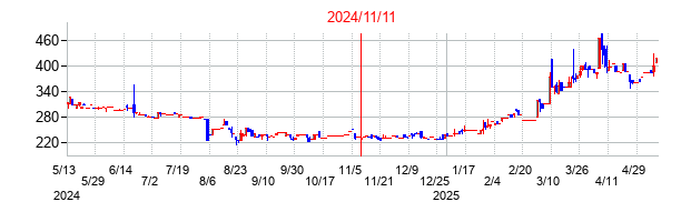 2024年11月11日決算発表前後のの株価の動き方
