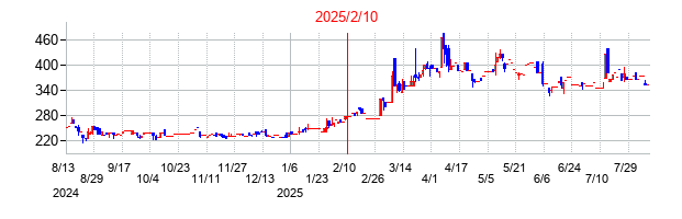 2025年2月10日決算発表前後のの株価の動き方