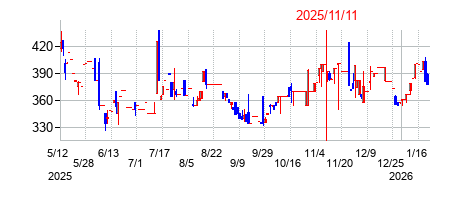 2025年11月11日決算発表前後のの株価の動き方