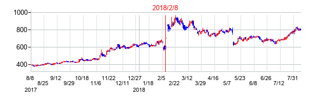 2018年2月8日決算発表前後のの株価の動き方